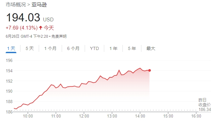 亚马逊市值首次突破2万亿美元 AI狂潮与降息预期助推涨势