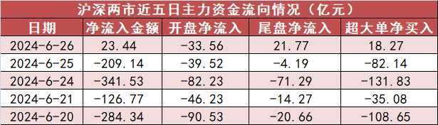 计算机板块净流入逾65亿元居首 龙虎榜机构抢筹多股  第1张