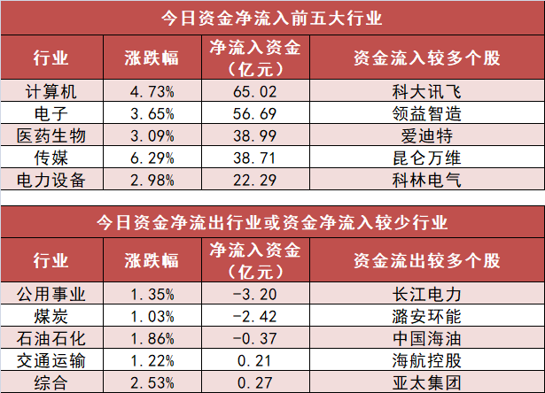 计算机板块净流入逾65亿元居首 龙虎榜机构抢筹多股  第3张