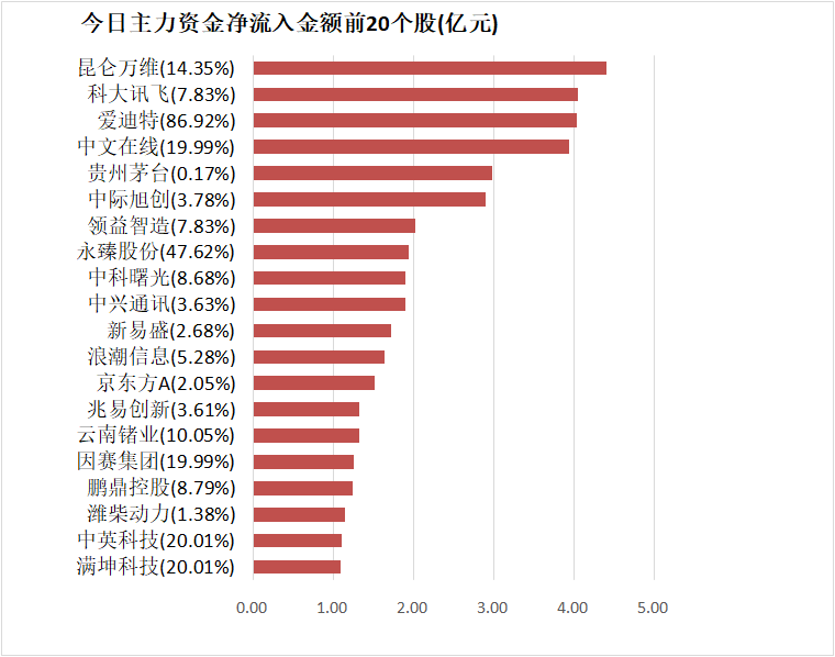 计算机板块净流入逾65亿元居首 龙虎榜机构抢筹多股