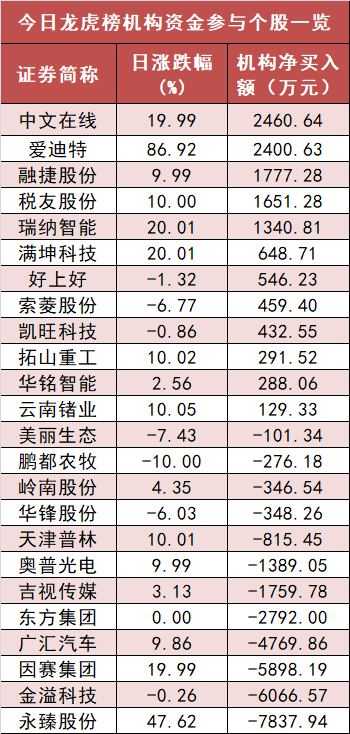 计算机板块净流入逾65亿元居首 龙虎榜机构抢筹多股  第5张