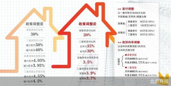 首付利率齐下调 北京发布购房新政  第1张