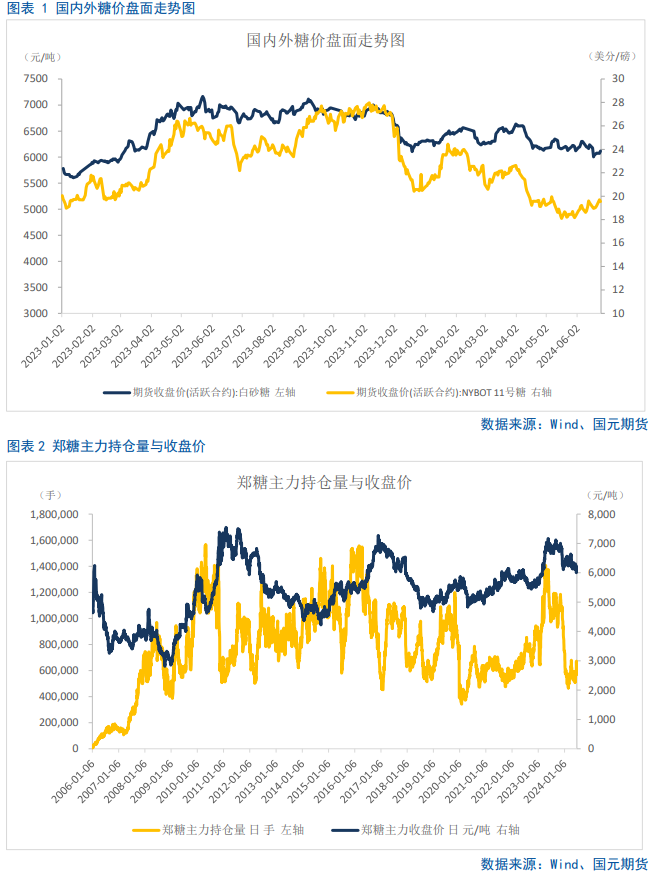 【白糖半年报】全球进入增产格局，下半年郑糖仍有“南下”空间  第3张