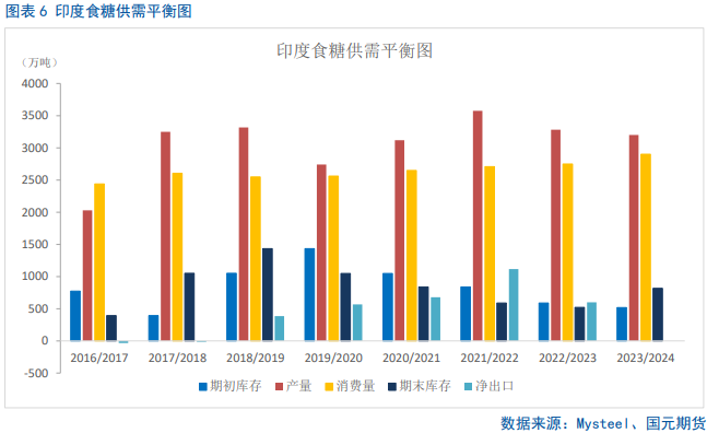 【白糖半年报】全球进入增产格局，下半年郑糖仍有“南下”空间  第6张