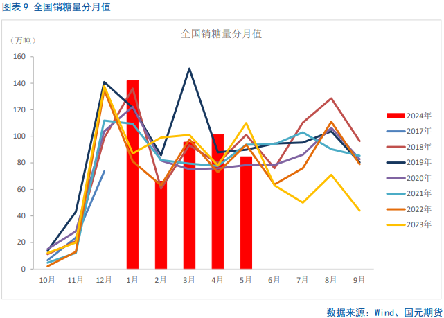 【白糖半年报】全球进入增产格局，下半年郑糖仍有“南下”空间  第8张