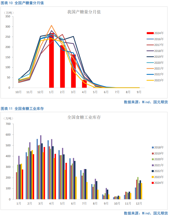 【白糖半年报】全球进入增产格局，下半年郑糖仍有“南下”空间