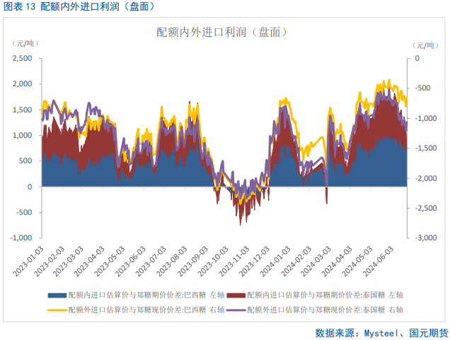 【白糖半年报】全球进入增产格局，下半年郑糖仍有“南下”空间  第11张