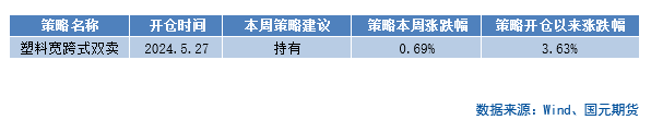 【商品期权】化工板块期权策略提示