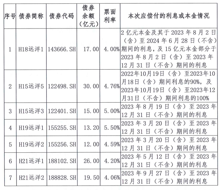 远洋中国：尚未足额筹措到7支债券的偿付资金，正全力推进一项重大资产交易