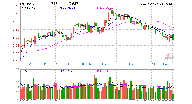 资金狂涌！化工ETF（516020）单日吸金1555万元！楼市再出重磅，化工行业有望受益