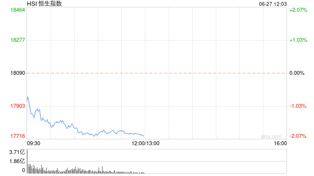 午评：港股恒指跌2.04% 恒生科指跌2.48%小米集团重挫逾7%