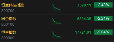 午评：港股恒指跌2.04% 恒生科指跌2.48%小米集团重挫逾7%