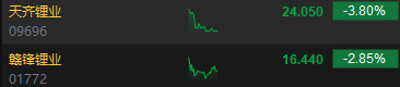 午评：港股恒指跌2.04% 恒生科指跌2.48%小米集团重挫逾7%