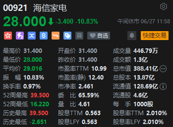 午评：港股恒指跌2.04% 恒生科指跌2.48%小米集团重挫逾7%