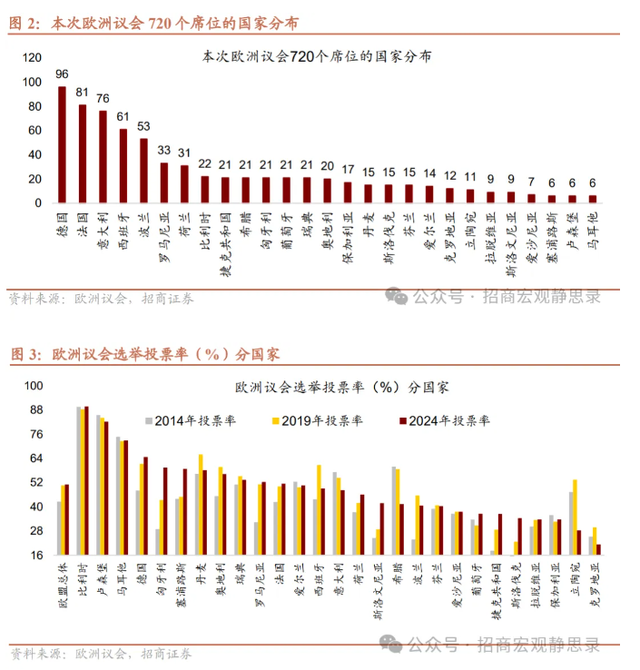 欧洲右翼势力崛起，有何影响？  第3张