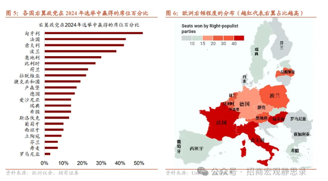 欧洲右翼势力崛起，有何影响？  第6张