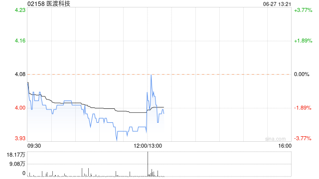 医渡科技发布年度业绩 毛利3.39亿元同比增加23.6%