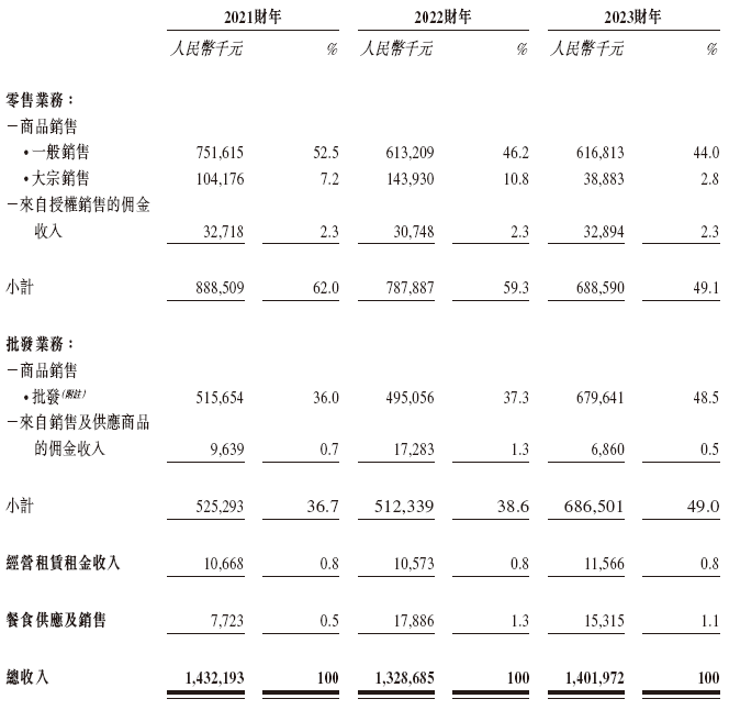 宏信超市，来自江苏扬州，递交IPO招股书，拟香港上市，绰耀资本独家保荐