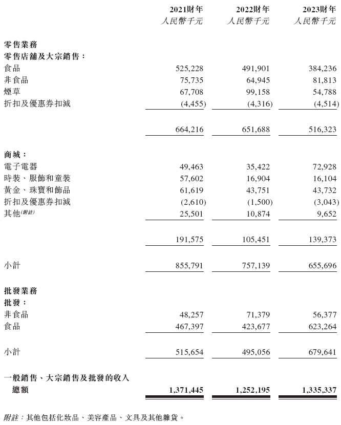 宏信超市，来自江苏扬州，递交IPO招股书，拟香港上市，绰耀资本独家保荐