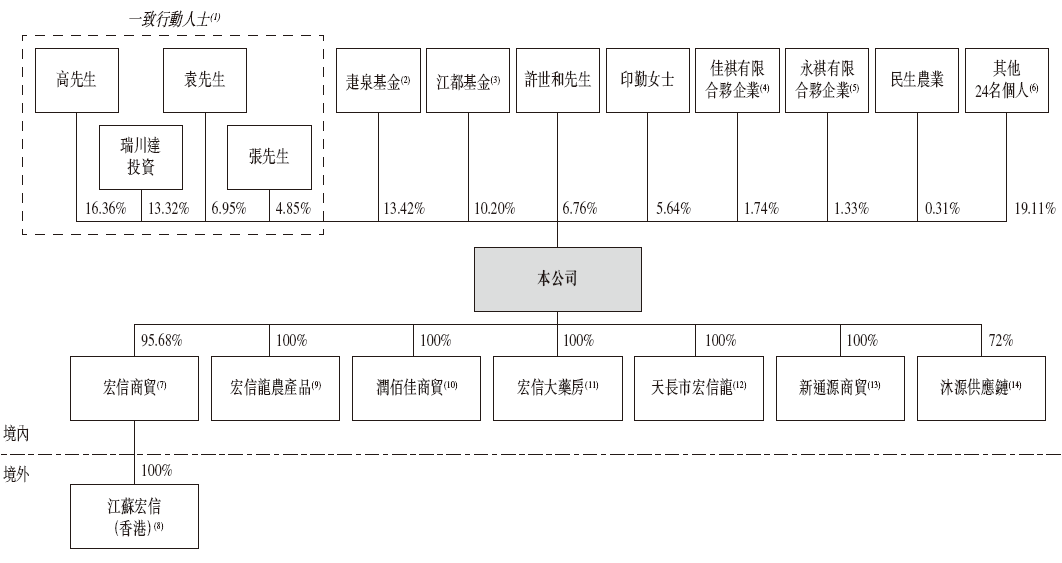 宏信超市，来自江苏扬州，递交IPO招股书，拟香港上市，绰耀资本独家保荐