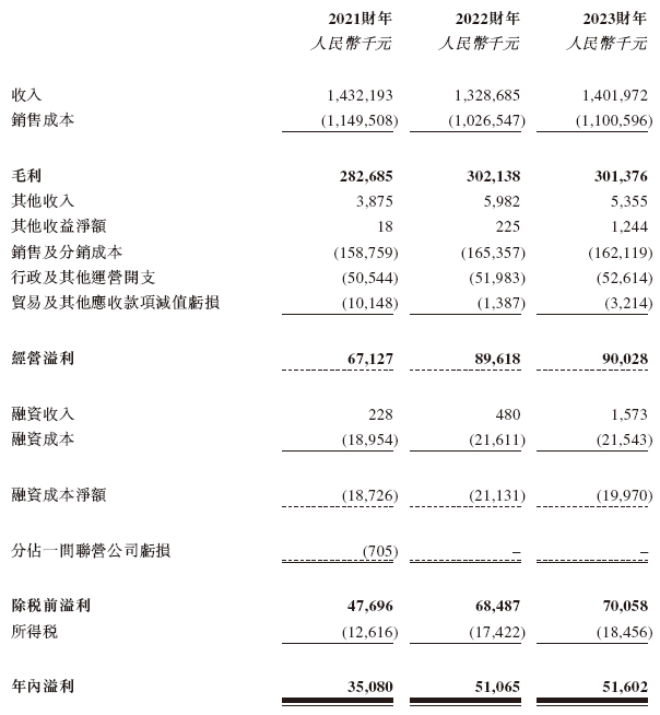 宏信超市，来自江苏扬州，递交IPO招股书，拟香港上市，绰耀资本独家保荐