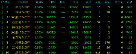 收评：红枣跌超3% 锰硅跌超2%