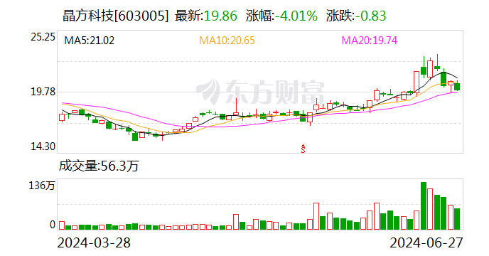 晶方科技：拟马来西亚设子公司 建设海外生产制造基地  第1张