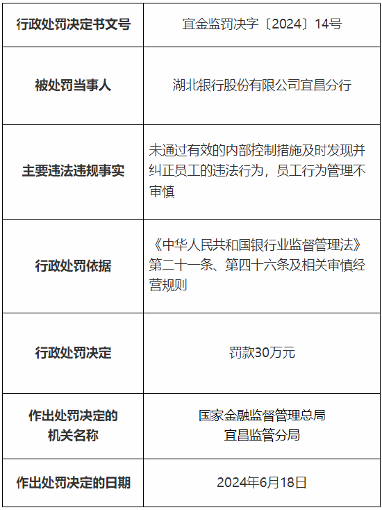 湖北银行宜昌分行被罚30万元：因员工行为管理不审慎