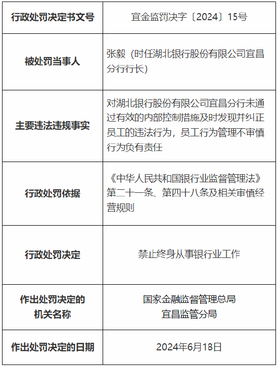 湖北银行宜昌分行被罚30万元：因员工行为管理不审慎