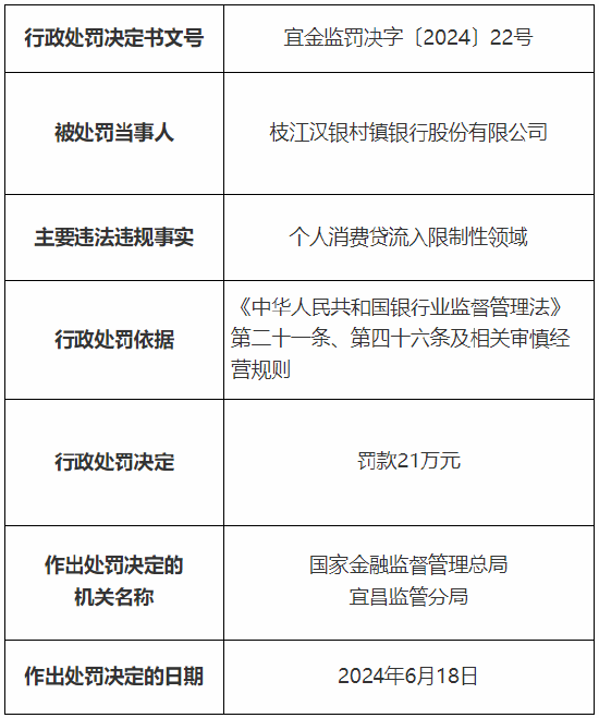 枝江汉银村镇银行被罚21万元：个人消费贷流入限制性领域  第1张