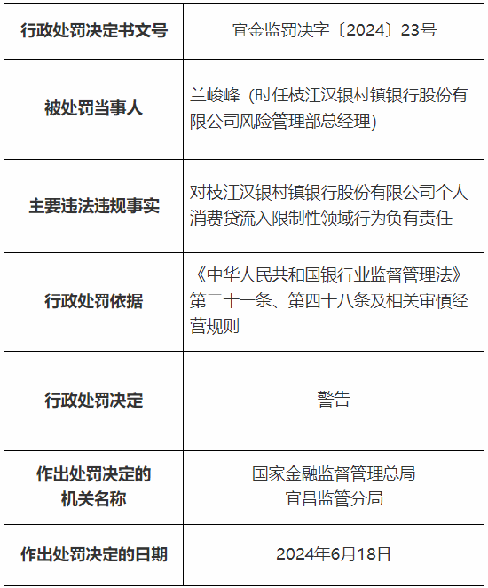 枝江汉银村镇银行被罚21万元：个人消费贷流入限制性领域  第2张