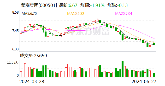 武商集团：拟出资2.9亿元设立产业基金