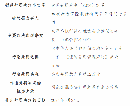 泰康养老青岛分公司被罚12万元：未严格执行经批准或备案的保险条款、内部管控不到位