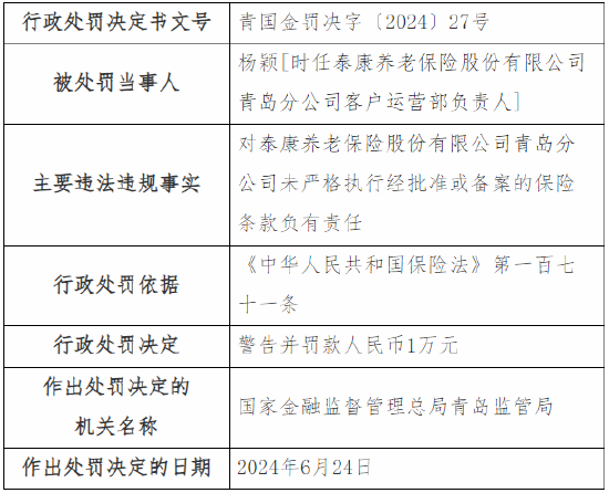 泰康养老青岛分公司被罚12万元：未严格执行经批准或备案的保险条款、内部管控不到位