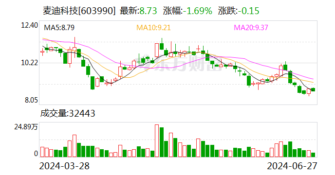 麦迪科技：控股股东承诺未来6个月内不减持股份