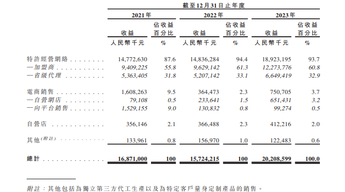 深耕下沉市场的梦金园冲刺港股IPO：去年营收突破200亿元，期内利润仅2.3亿元  第1张