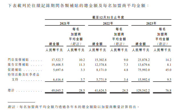 深耕下沉市场的梦金园冲刺港股IPO：去年营收突破200亿元，期内利润仅2.3亿元  第2张