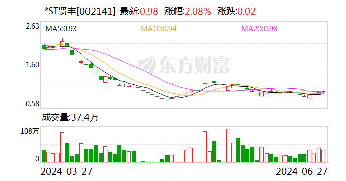 *ST贤丰：拟斥资3000万至6000万元回购股份