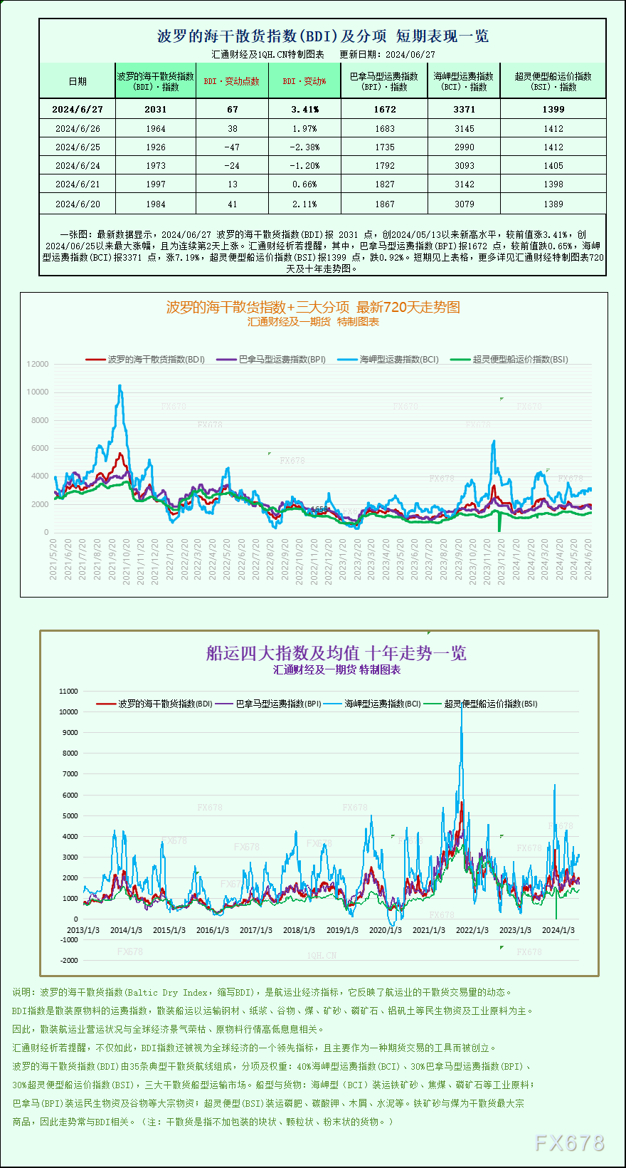 一张图：波罗的海指数因海岬型船需求强劲而触及近两个月高点