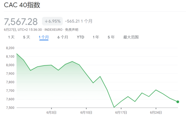 法国大选将出“黑天鹅”？花旗：最坏情景下，法国股市恐跌两成  第1张