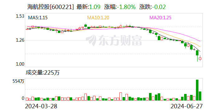 海航控股股价逼近1元，新董事长面临市值管理压力