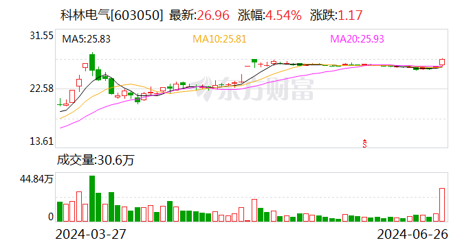 科林电气：要约收购完成 公司股票6月28日复牌