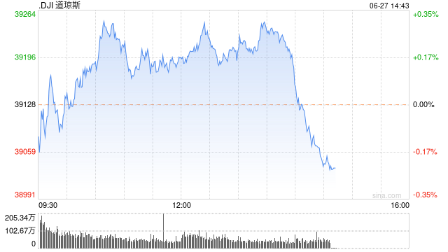 午盘：美股涨跌不一 道指小幅上扬