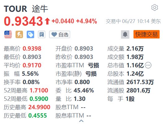 途牛涨近5% 暑期旅游市场国内长线游和出境游预订火爆