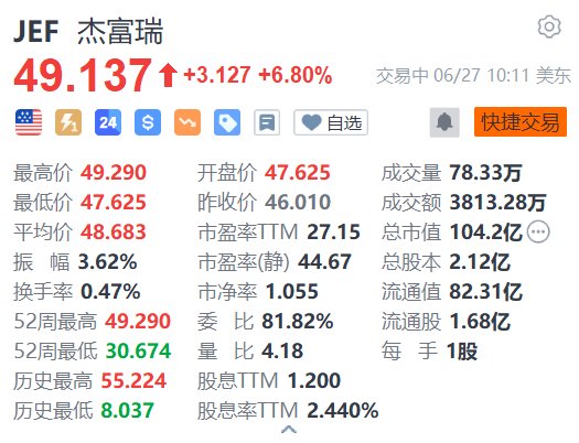 杰富瑞涨6.8% 第二财季营收同比大增近60% 提高季度股息  第1张