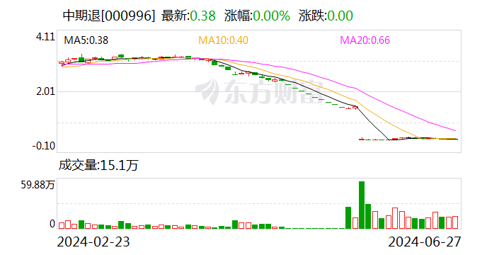 中期退：公司股票将在6月28日被摘牌