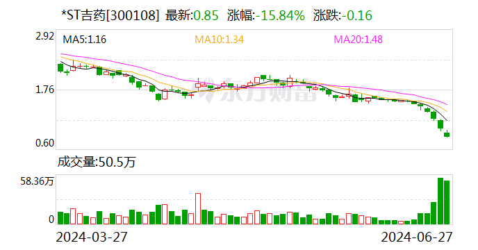 *ST吉药：部分监事拟以合计400万至700万元增持公司股份