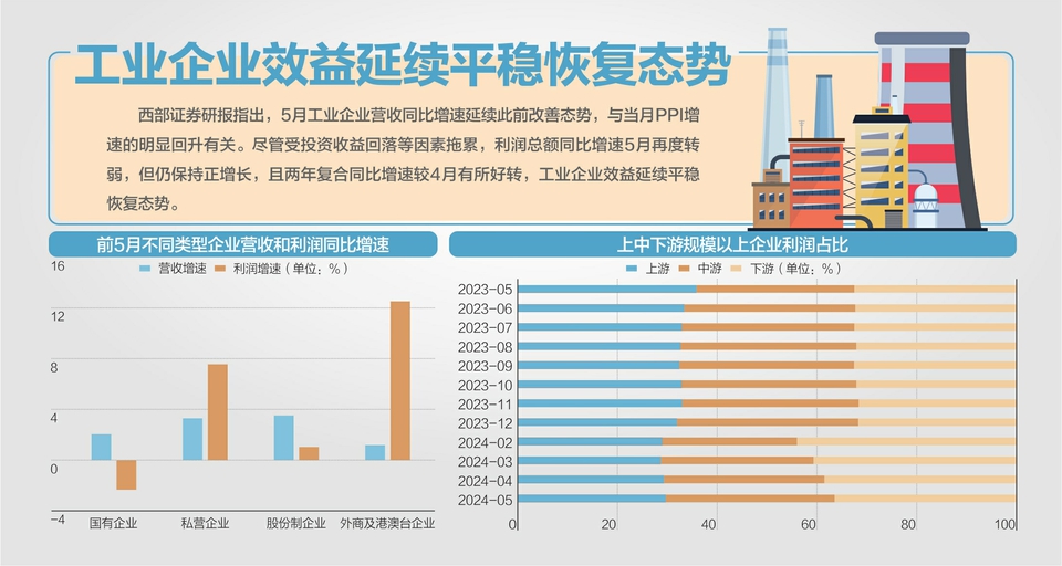 前5月工企利润同比增长3.4%