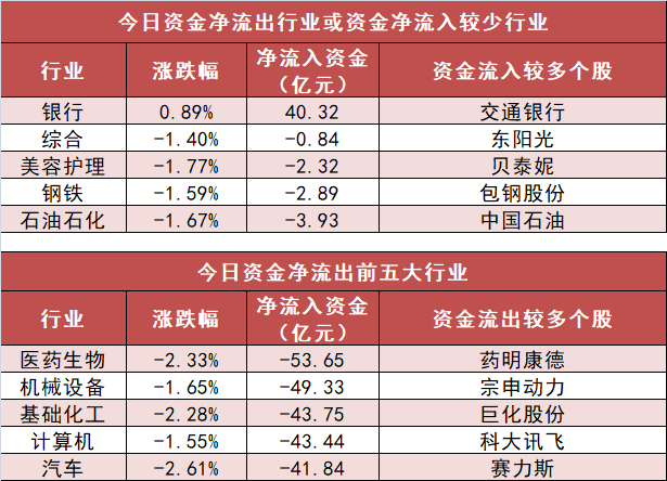 医药生物板块净流出逾53亿元居首 龙虎榜机构抢筹多股