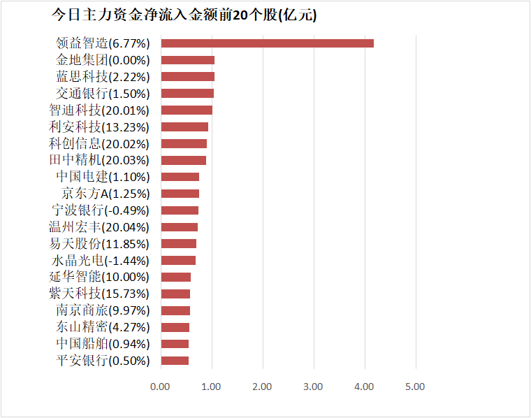 医药生物板块净流出逾53亿元居首 龙虎榜机构抢筹多股  第4张